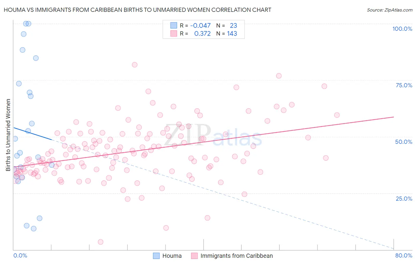 Houma vs Immigrants from Caribbean Births to Unmarried Women