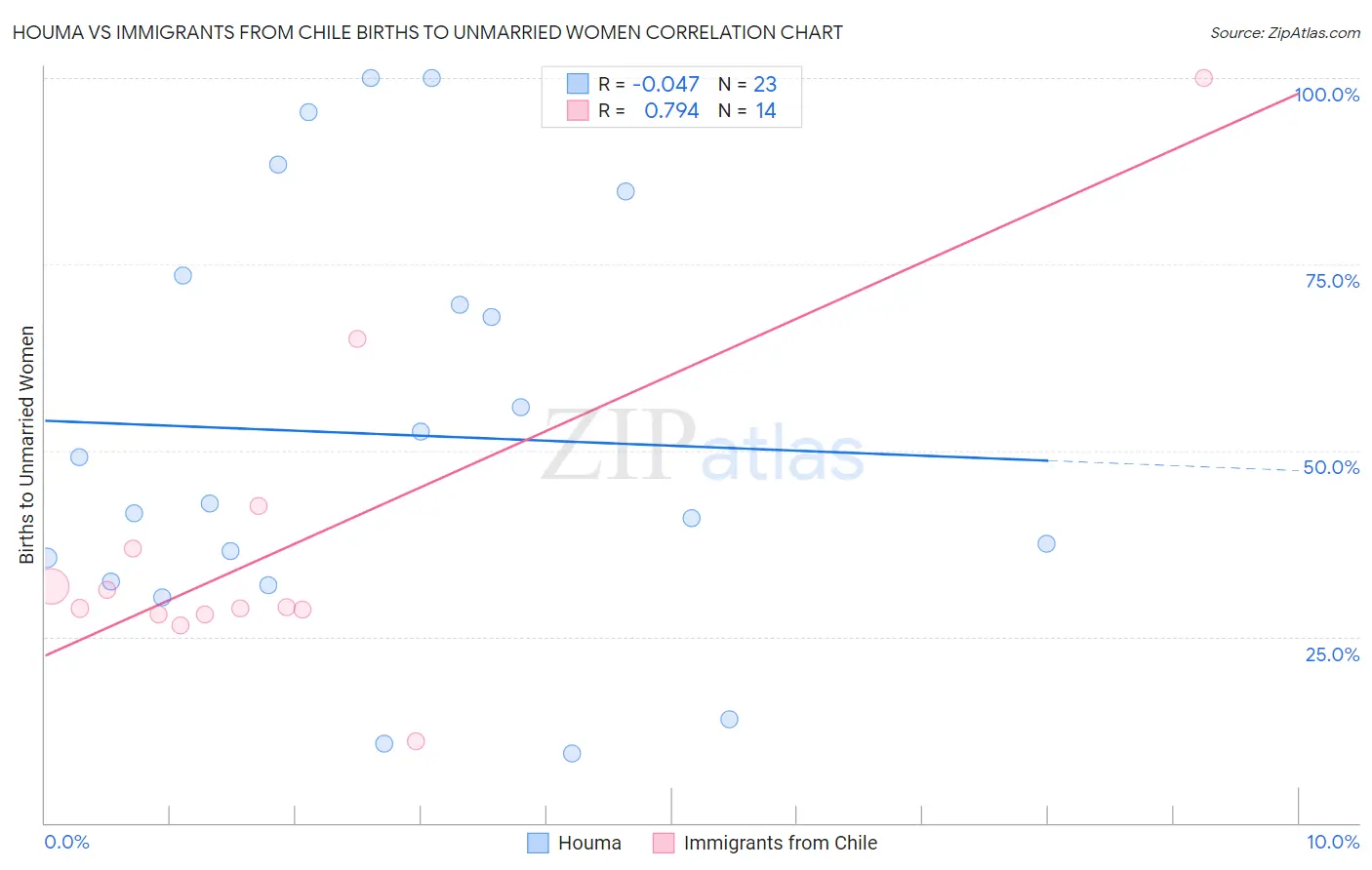 Houma vs Immigrants from Chile Births to Unmarried Women