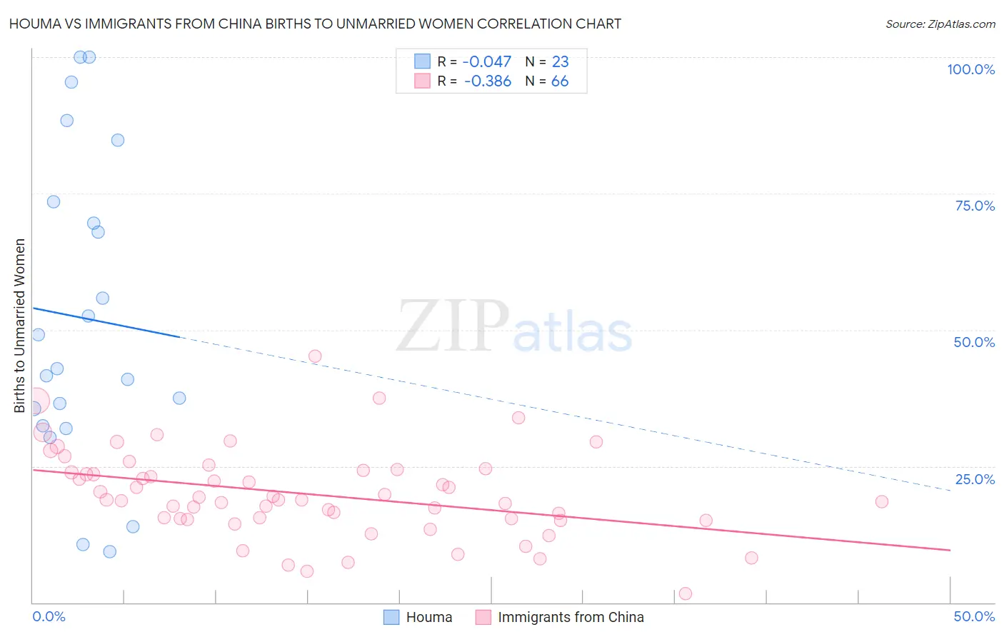 Houma vs Immigrants from China Births to Unmarried Women