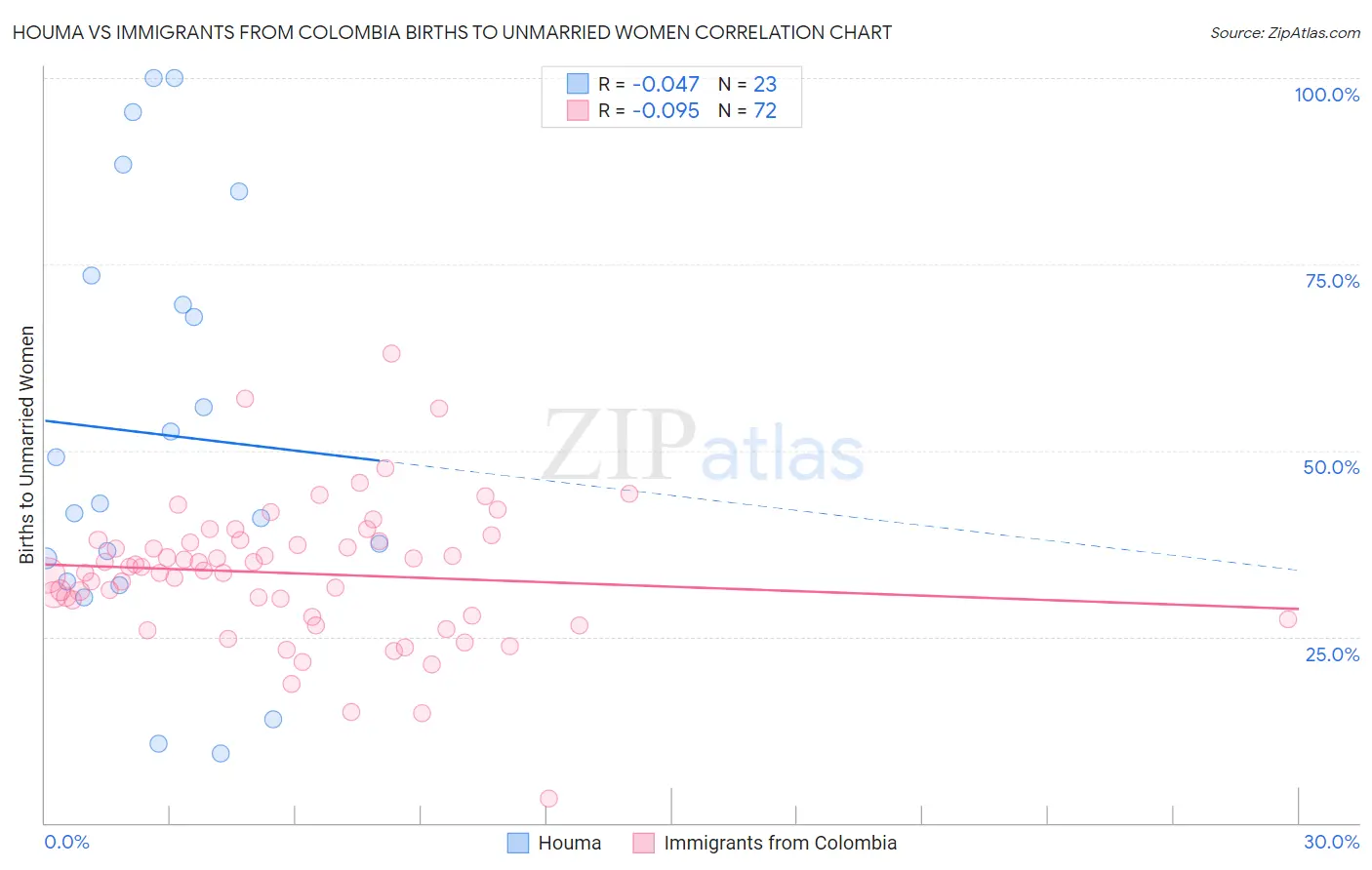 Houma vs Immigrants from Colombia Births to Unmarried Women
