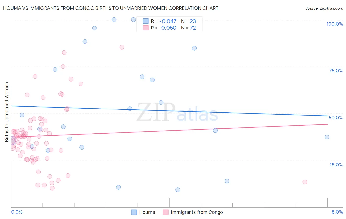 Houma vs Immigrants from Congo Births to Unmarried Women