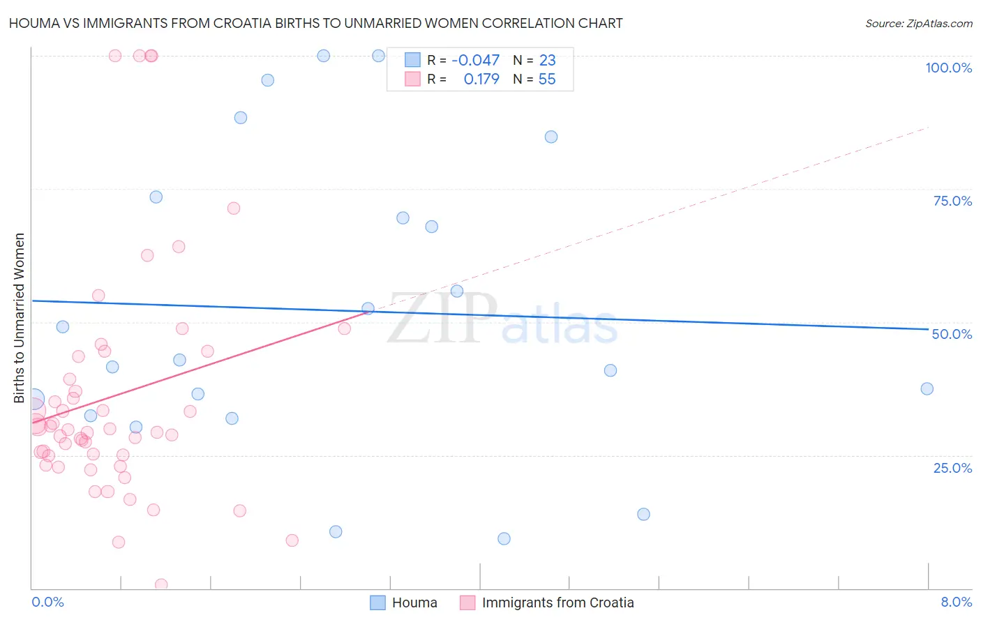 Houma vs Immigrants from Croatia Births to Unmarried Women