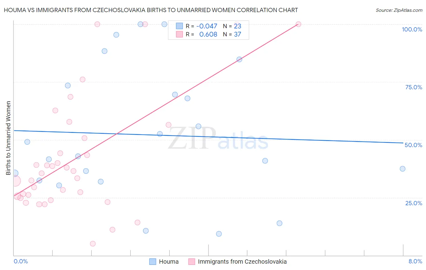 Houma vs Immigrants from Czechoslovakia Births to Unmarried Women
