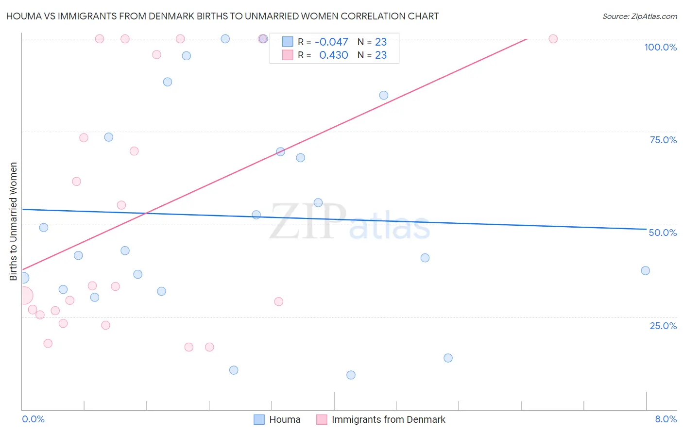 Houma vs Immigrants from Denmark Births to Unmarried Women