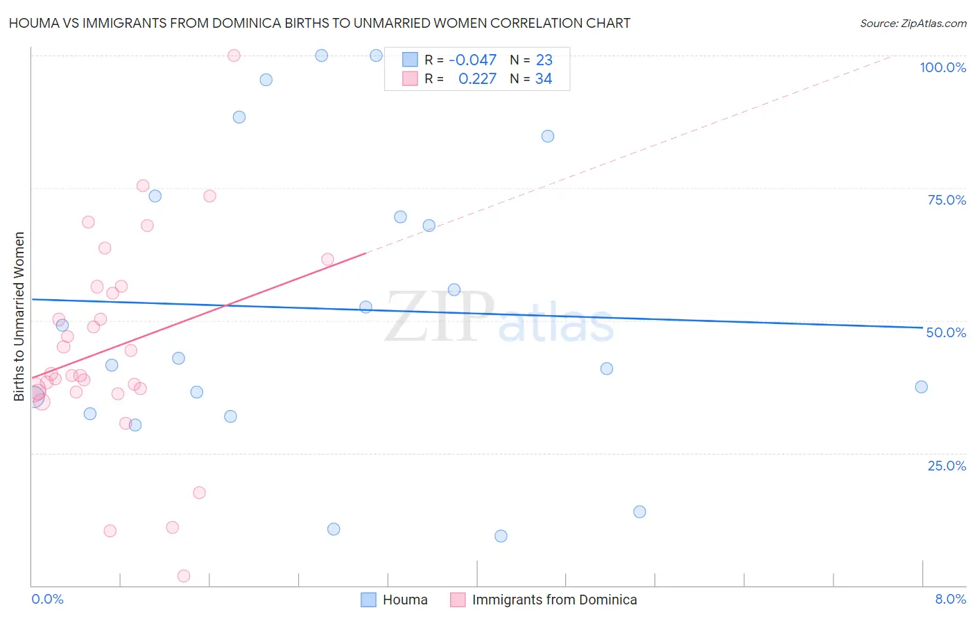 Houma vs Immigrants from Dominica Births to Unmarried Women