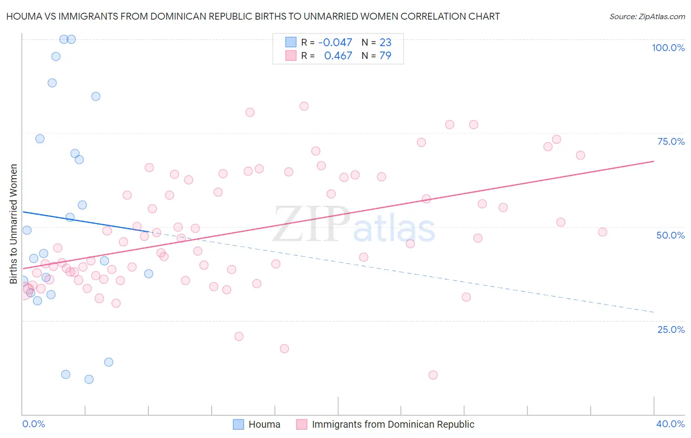 Houma vs Immigrants from Dominican Republic Births to Unmarried Women