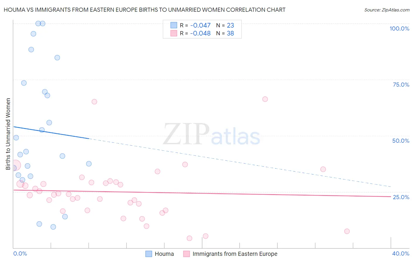 Houma vs Immigrants from Eastern Europe Births to Unmarried Women