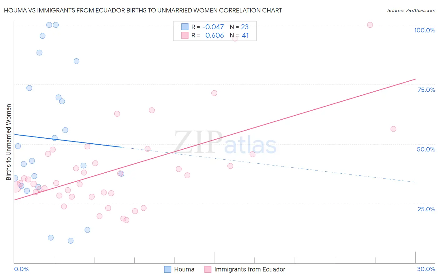Houma vs Immigrants from Ecuador Births to Unmarried Women