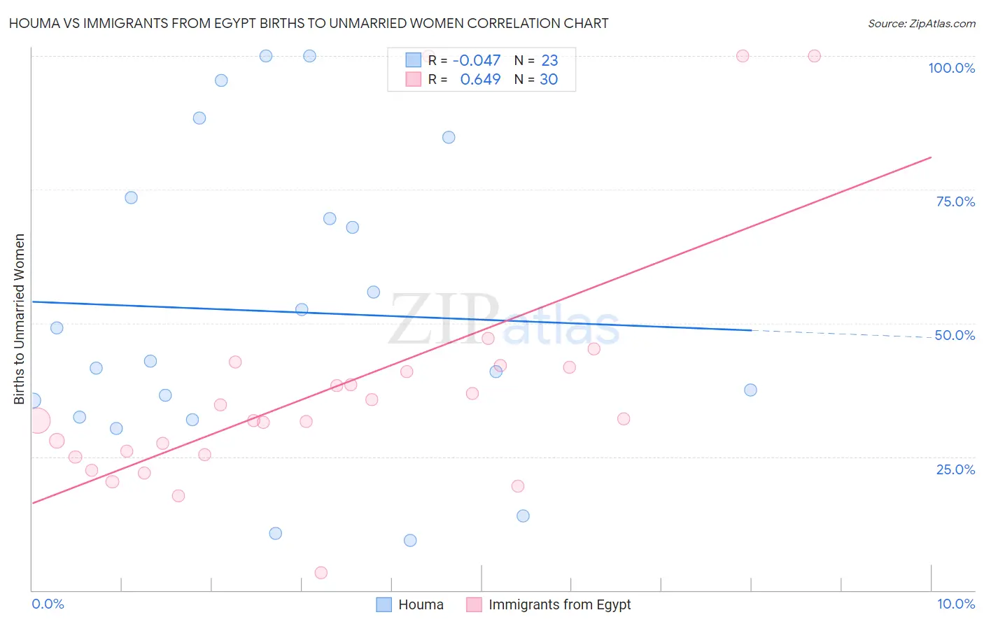 Houma vs Immigrants from Egypt Births to Unmarried Women