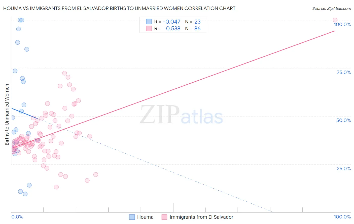 Houma vs Immigrants from El Salvador Births to Unmarried Women