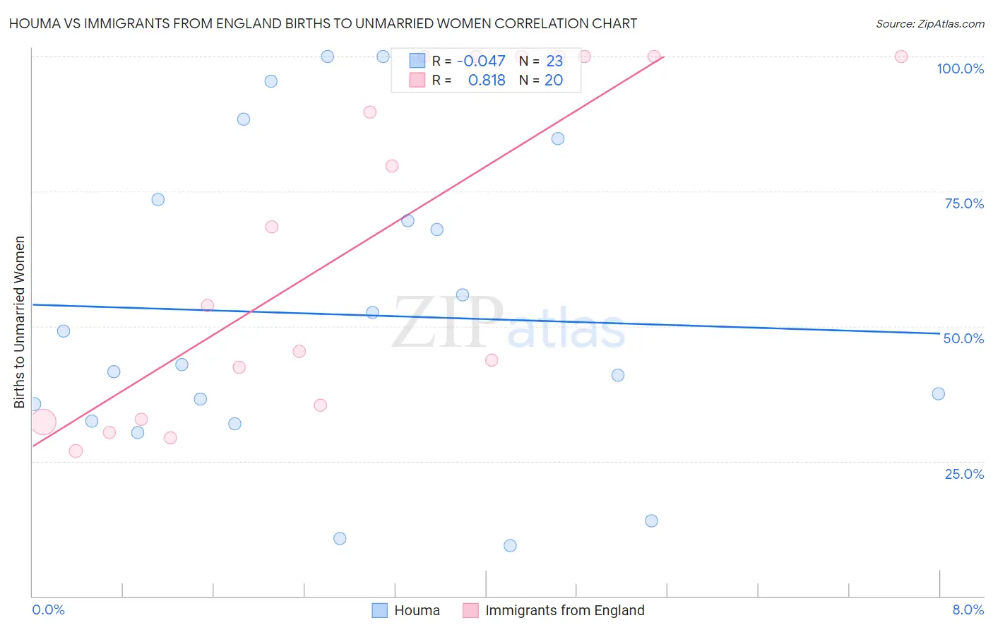 Houma vs Immigrants from England Births to Unmarried Women