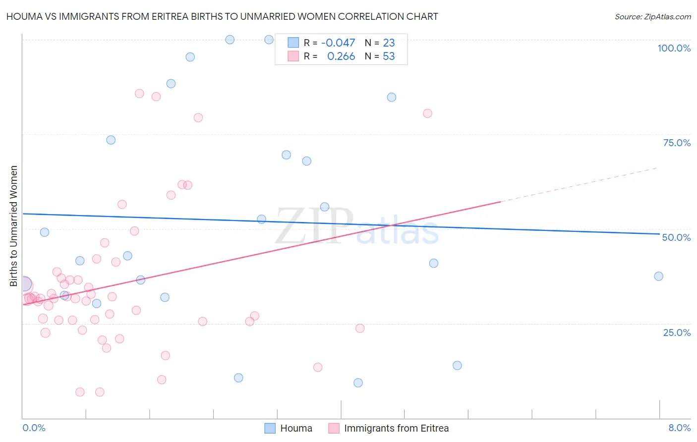Houma vs Immigrants from Eritrea Births to Unmarried Women