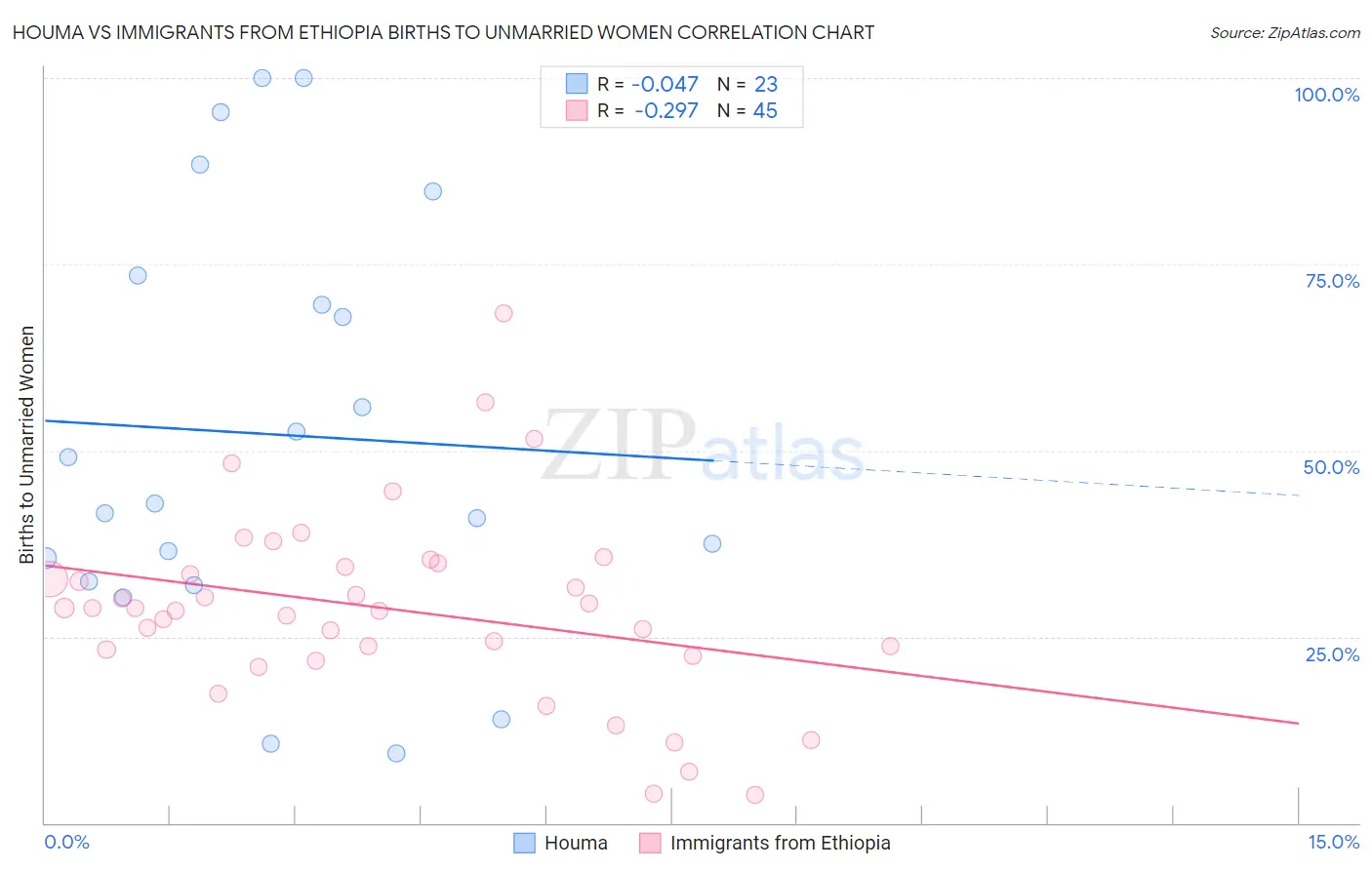 Houma vs Immigrants from Ethiopia Births to Unmarried Women