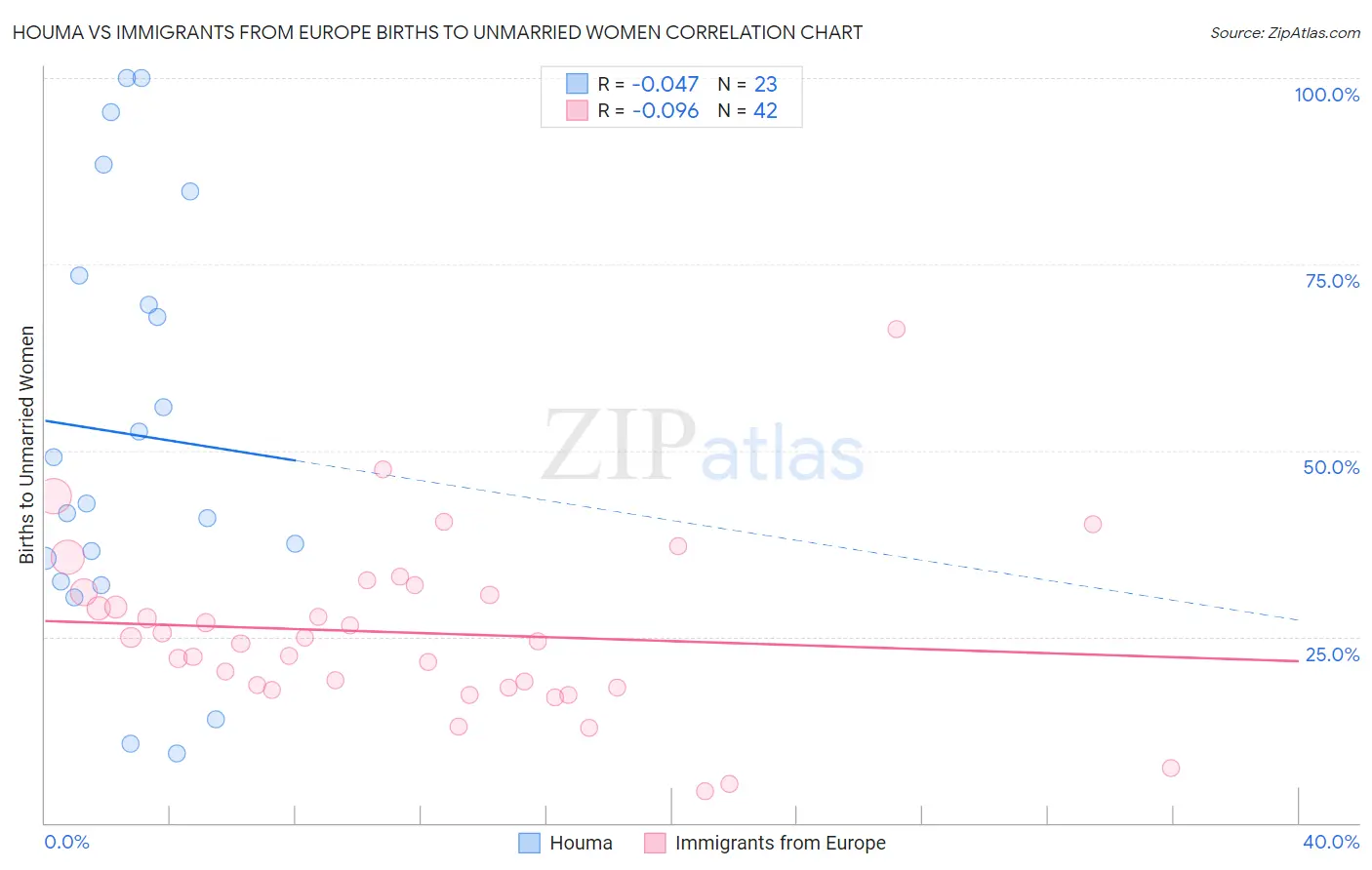 Houma vs Immigrants from Europe Births to Unmarried Women