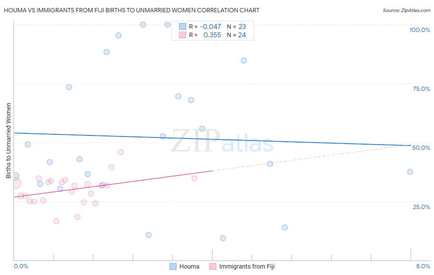 Houma vs Immigrants from Fiji Births to Unmarried Women