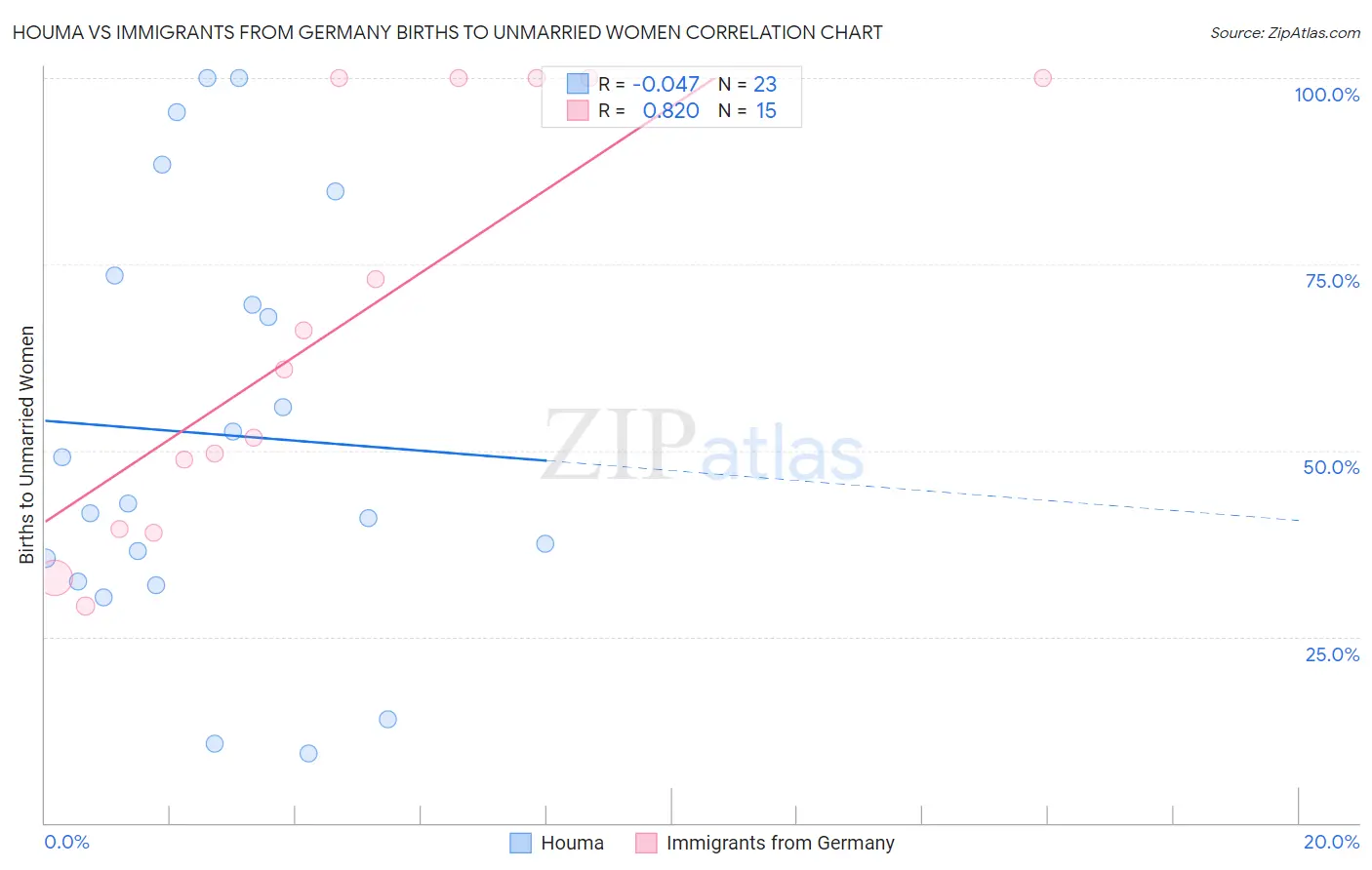 Houma vs Immigrants from Germany Births to Unmarried Women