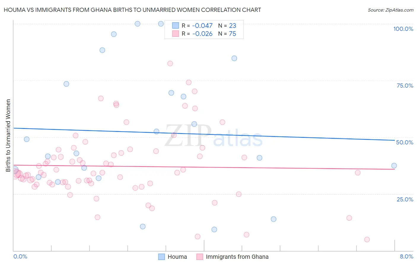 Houma vs Immigrants from Ghana Births to Unmarried Women