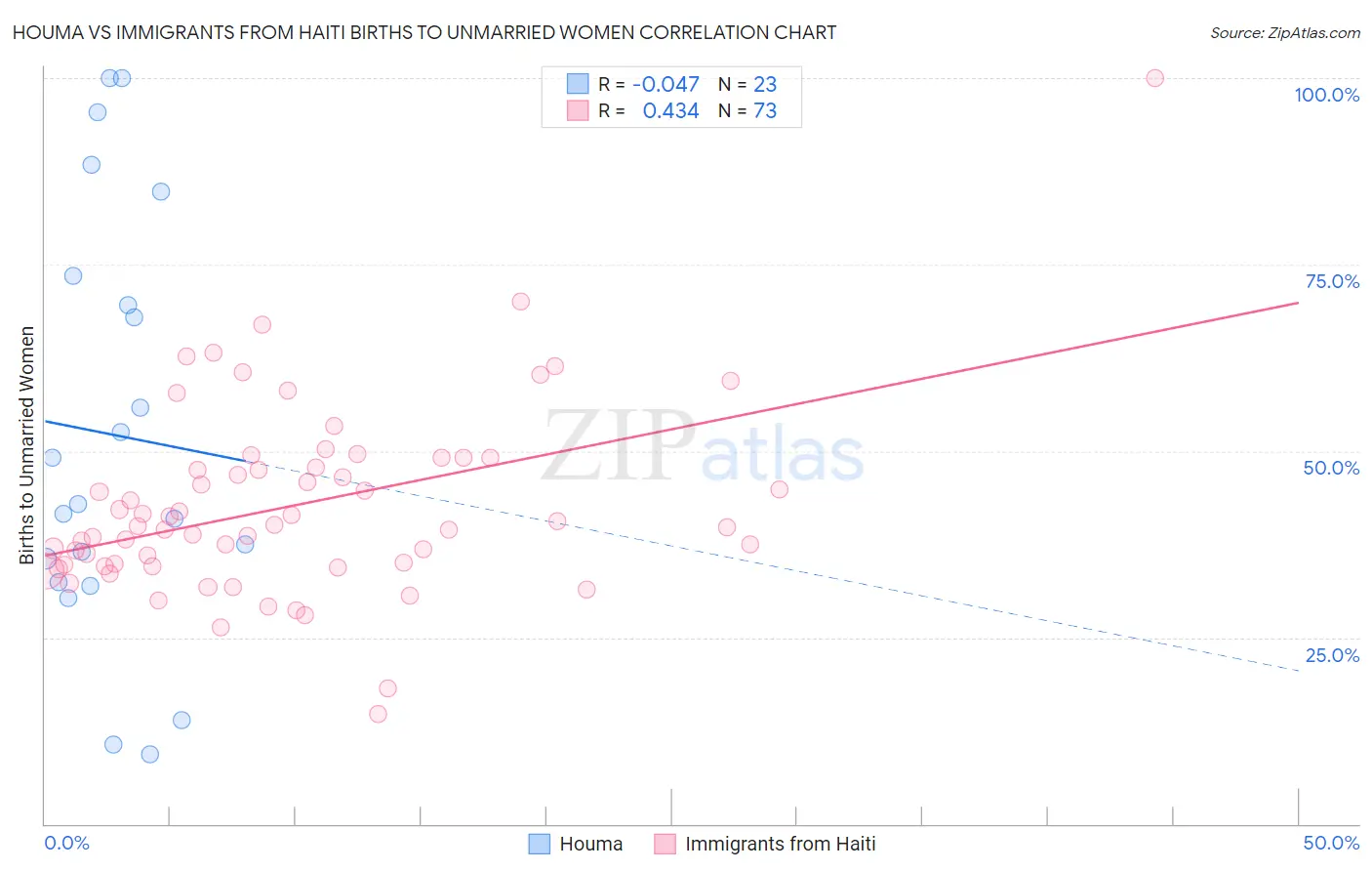Houma vs Immigrants from Haiti Births to Unmarried Women