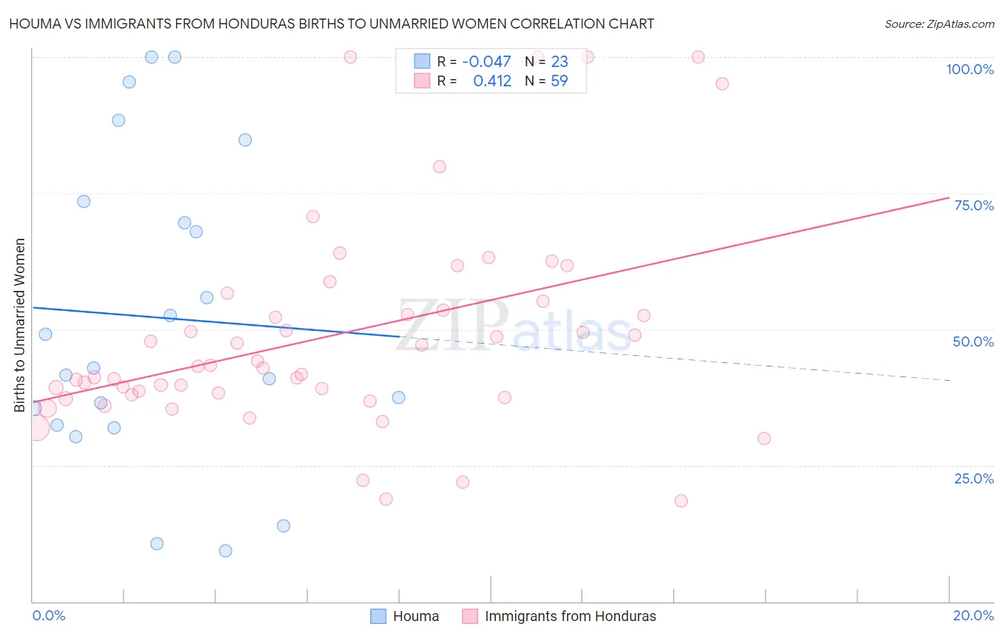 Houma vs Immigrants from Honduras Births to Unmarried Women
