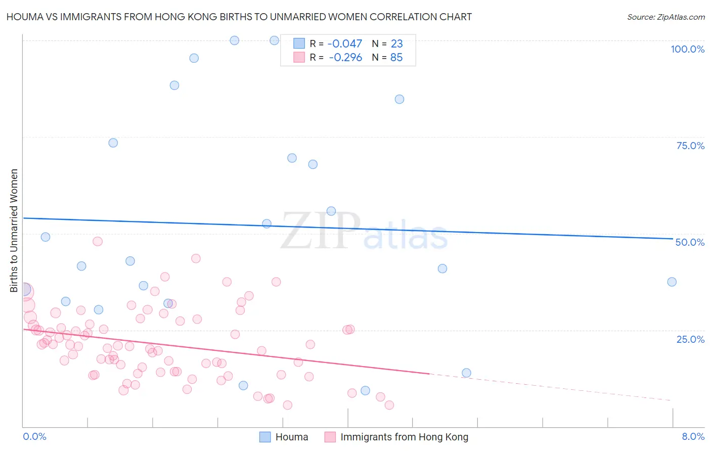 Houma vs Immigrants from Hong Kong Births to Unmarried Women