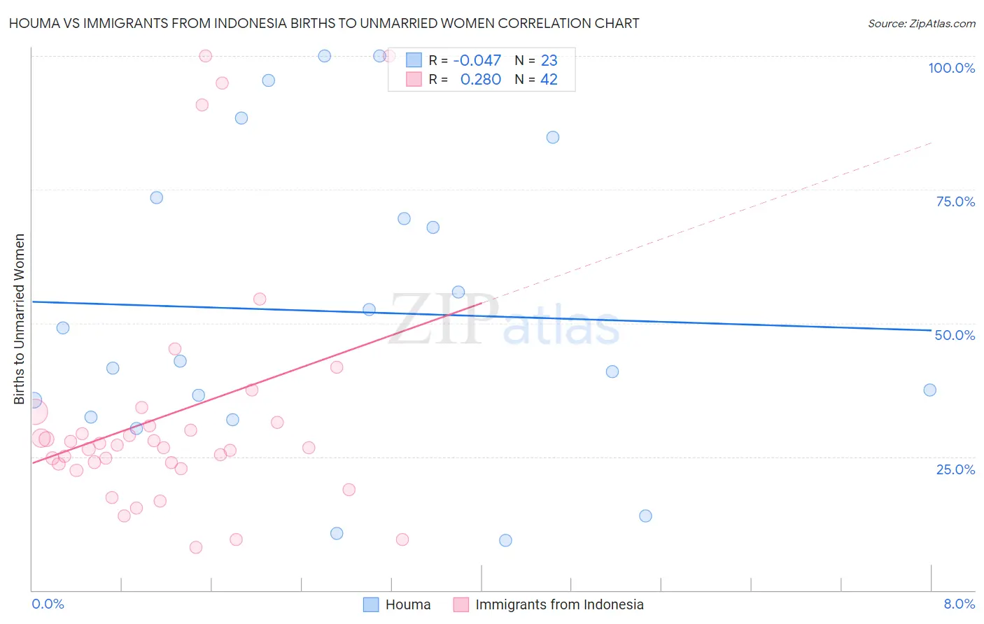 Houma vs Immigrants from Indonesia Births to Unmarried Women