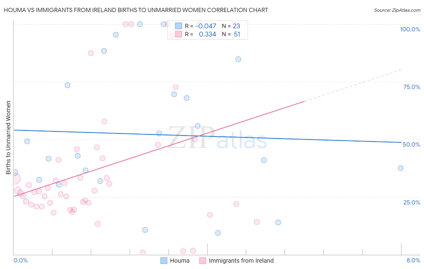 Houma vs Immigrants from Ireland Births to Unmarried Women
