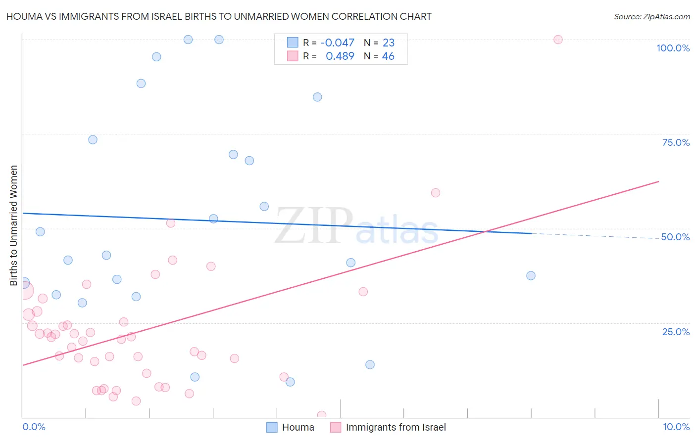 Houma vs Immigrants from Israel Births to Unmarried Women