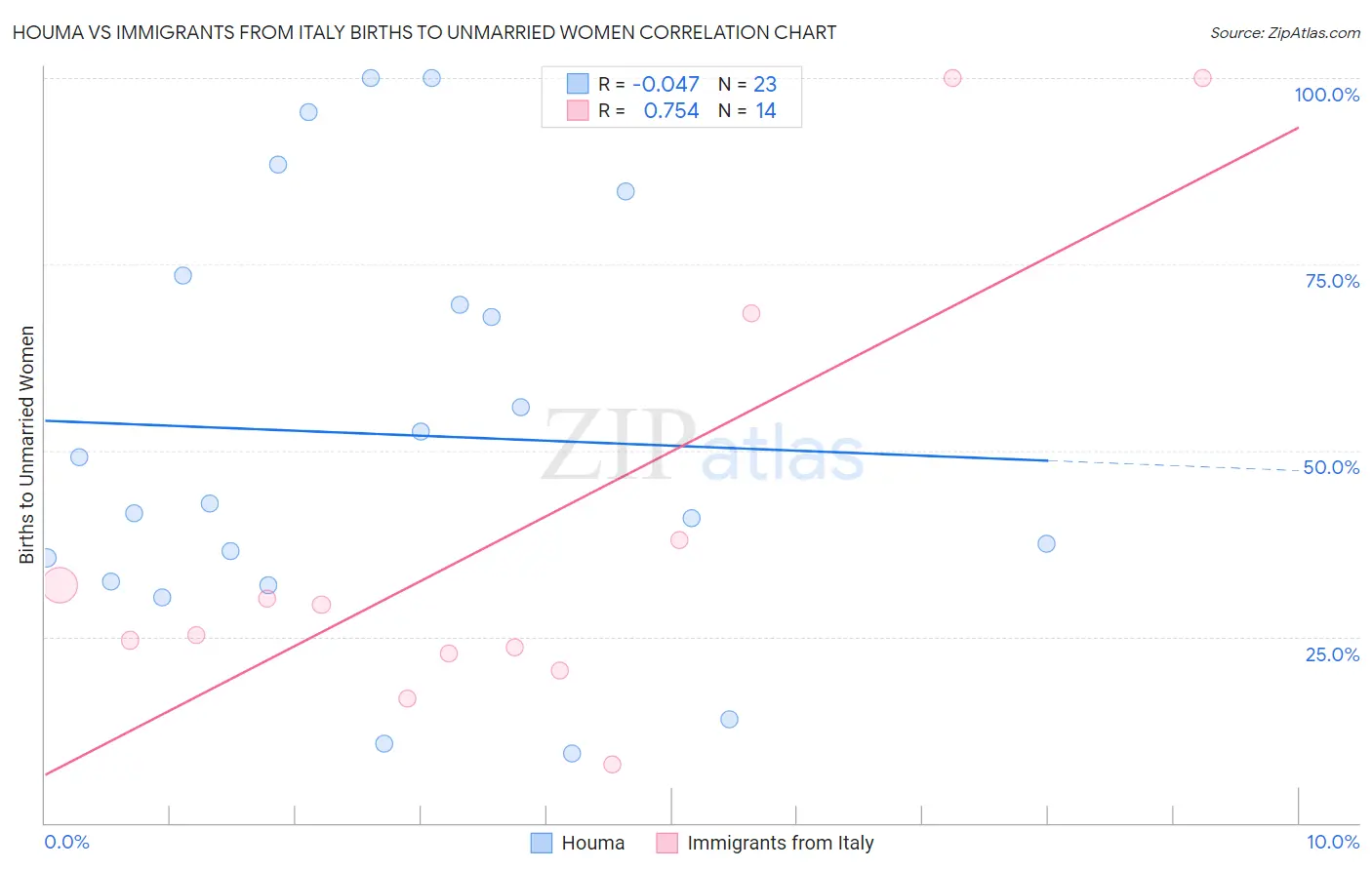 Houma vs Immigrants from Italy Births to Unmarried Women