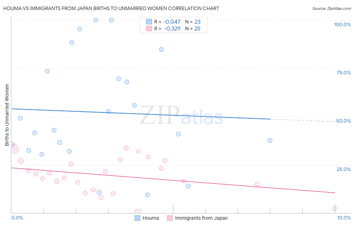 Houma vs Immigrants from Japan Births to Unmarried Women