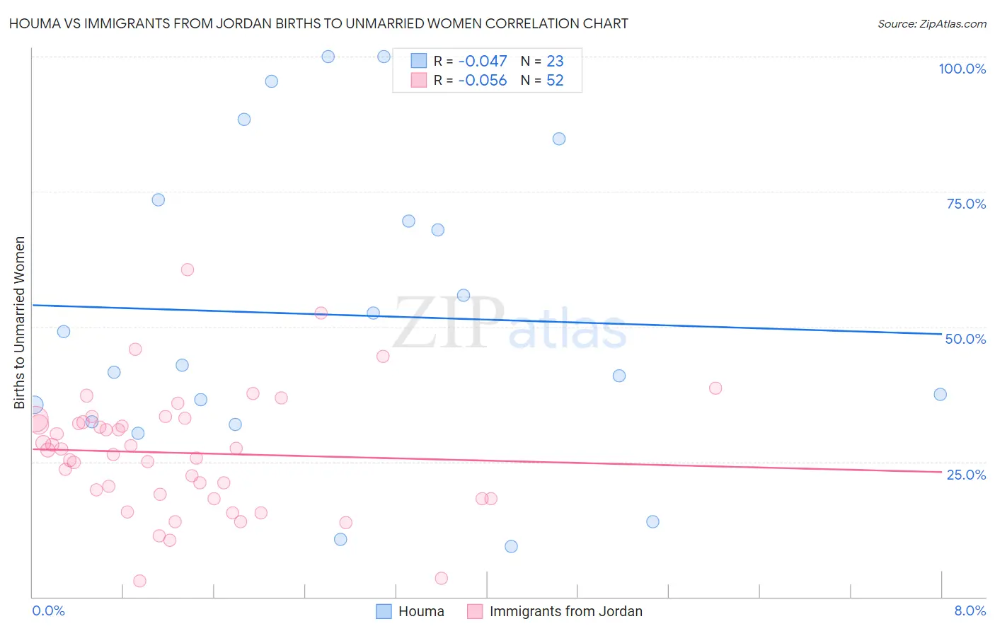 Houma vs Immigrants from Jordan Births to Unmarried Women