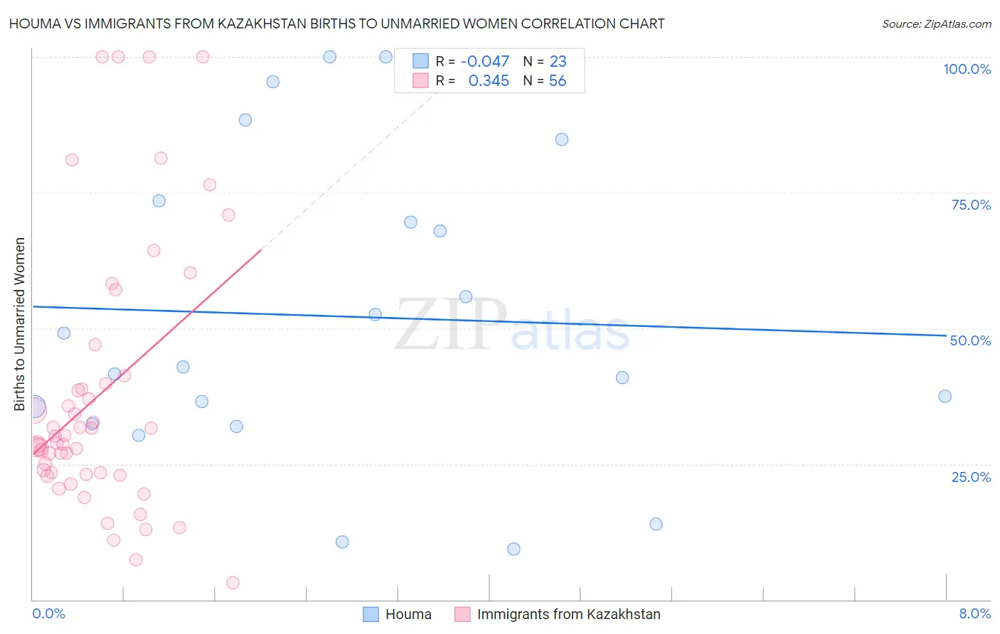 Houma vs Immigrants from Kazakhstan Births to Unmarried Women