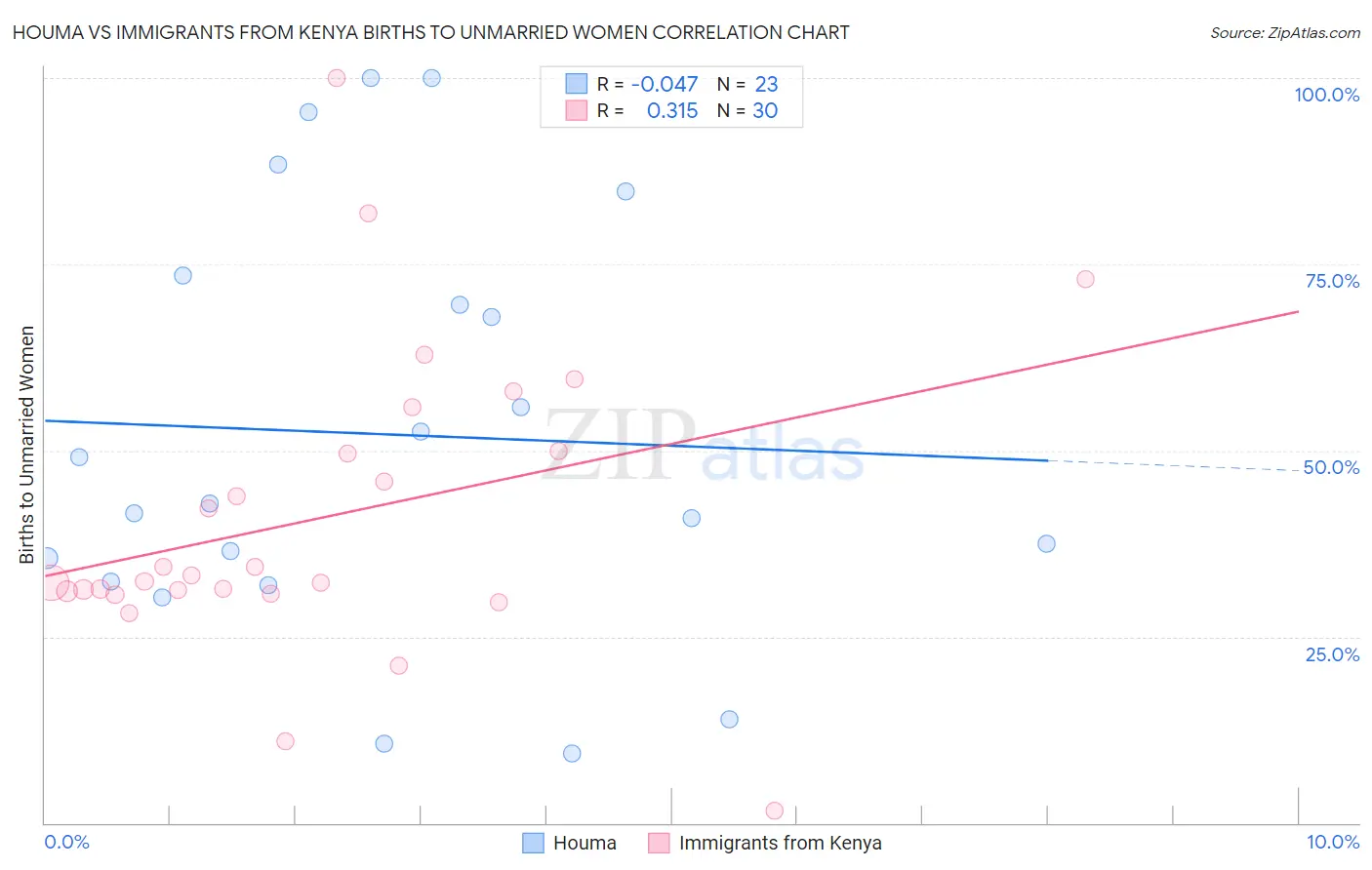 Houma vs Immigrants from Kenya Births to Unmarried Women
