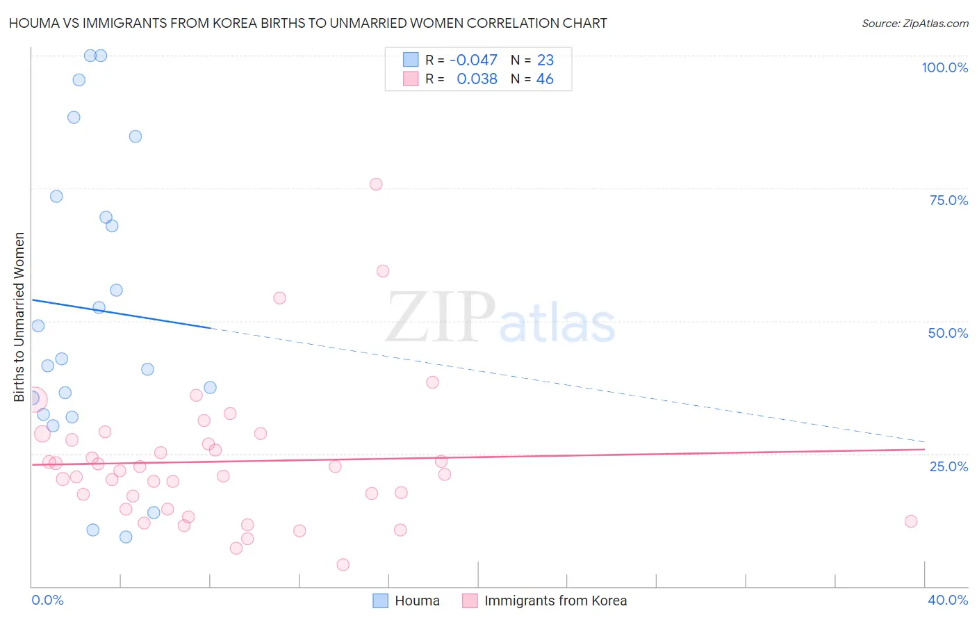 Houma vs Immigrants from Korea Births to Unmarried Women