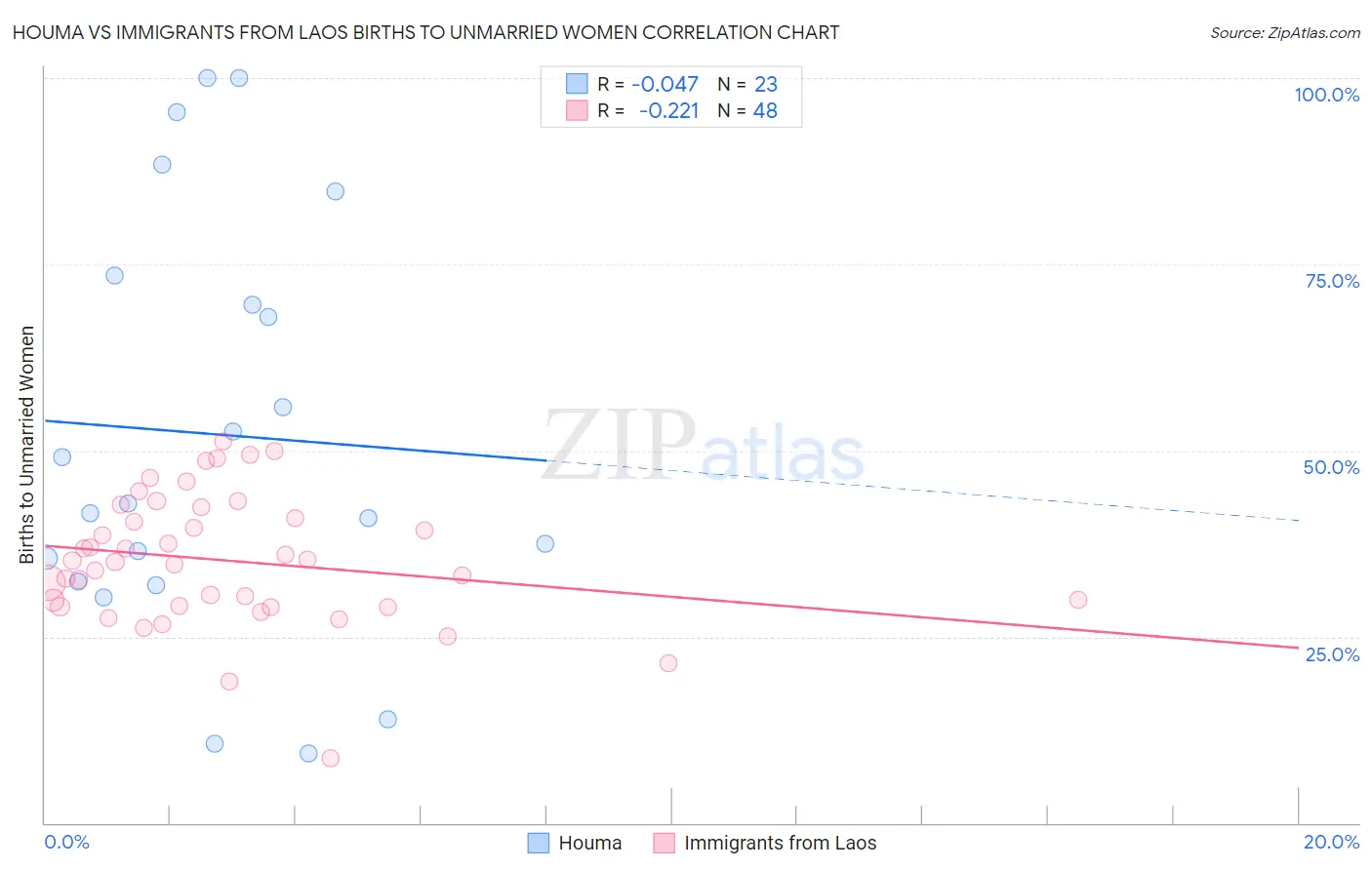 Houma vs Immigrants from Laos Births to Unmarried Women