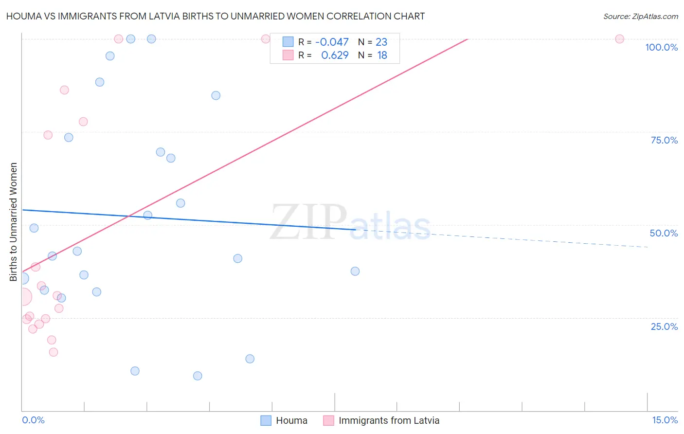 Houma vs Immigrants from Latvia Births to Unmarried Women