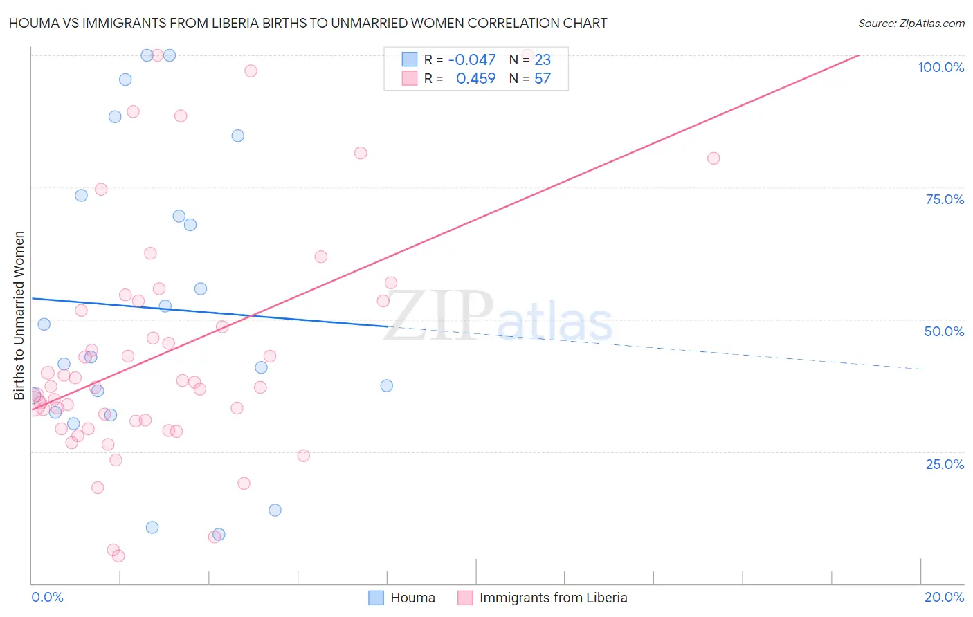 Houma vs Immigrants from Liberia Births to Unmarried Women