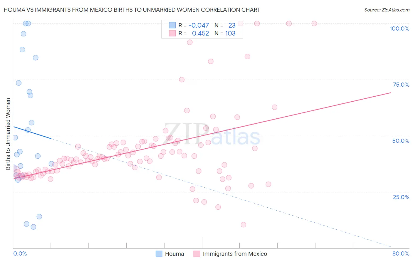 Houma vs Immigrants from Mexico Births to Unmarried Women