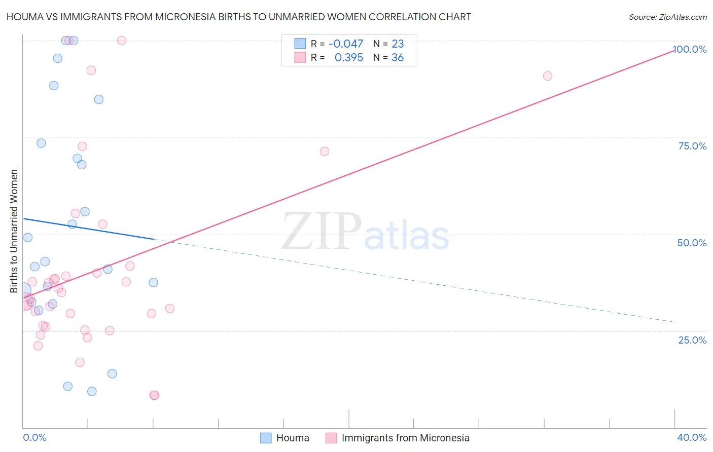 Houma vs Immigrants from Micronesia Births to Unmarried Women