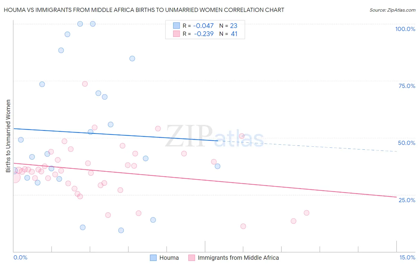 Houma vs Immigrants from Middle Africa Births to Unmarried Women