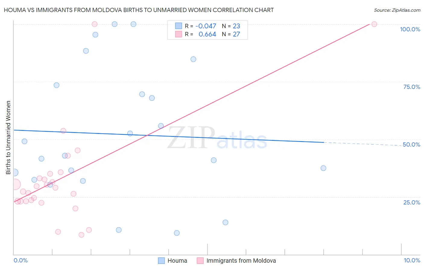 Houma vs Immigrants from Moldova Births to Unmarried Women