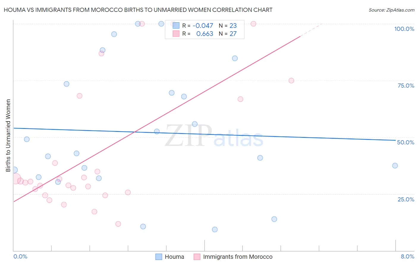 Houma vs Immigrants from Morocco Births to Unmarried Women