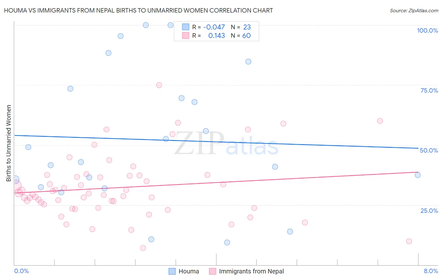 Houma vs Immigrants from Nepal Births to Unmarried Women