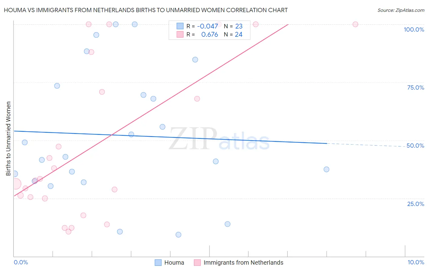 Houma vs Immigrants from Netherlands Births to Unmarried Women