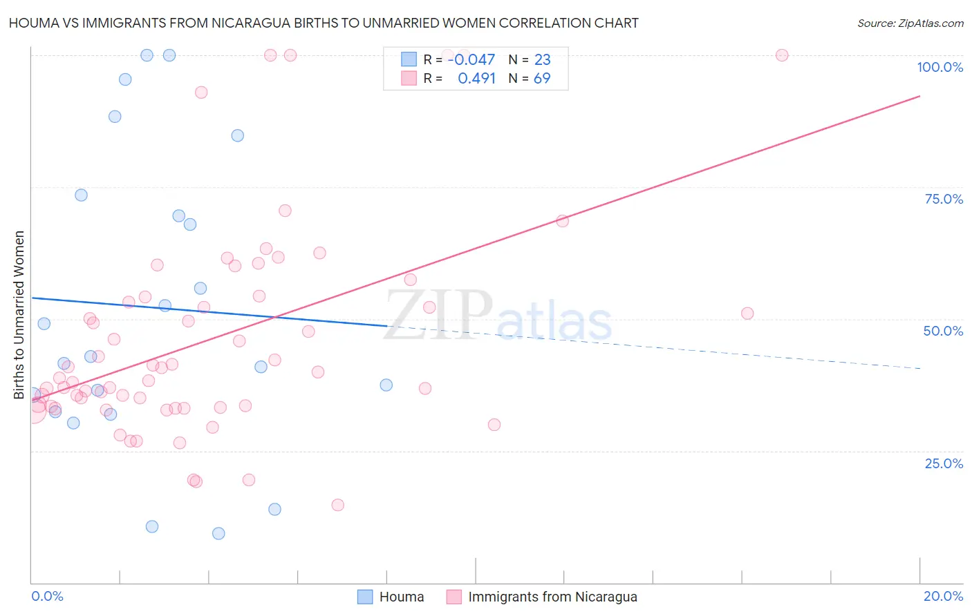 Houma vs Immigrants from Nicaragua Births to Unmarried Women
