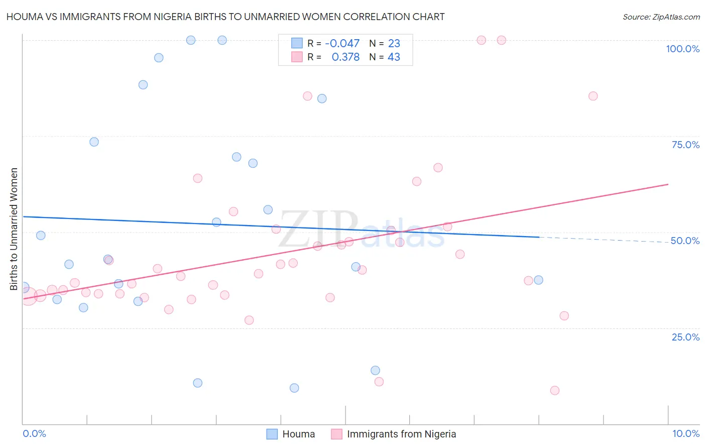 Houma vs Immigrants from Nigeria Births to Unmarried Women