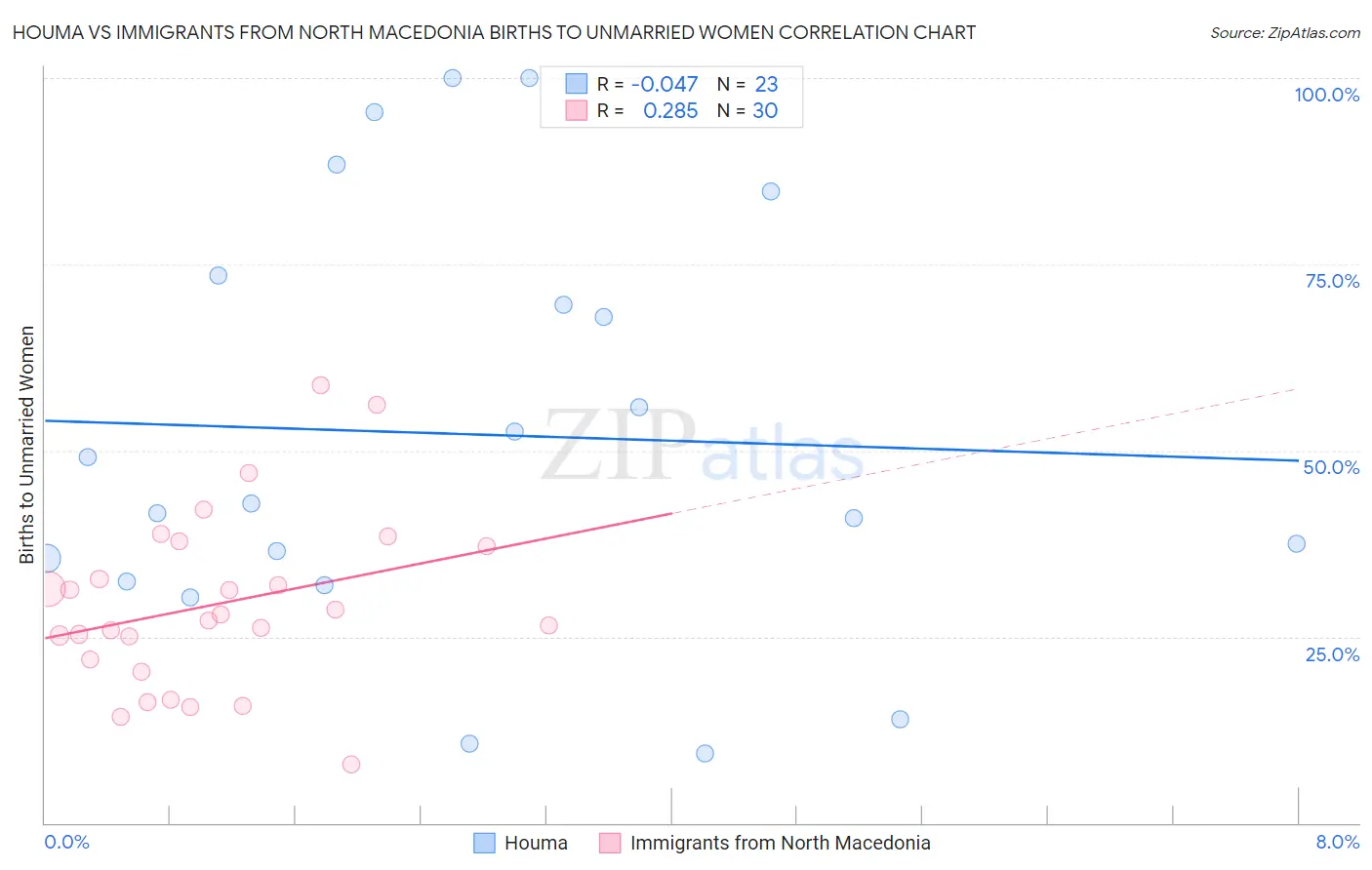 Houma vs Immigrants from North Macedonia Births to Unmarried Women