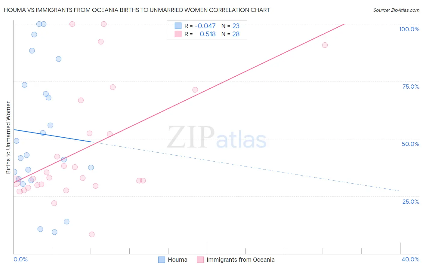 Houma vs Immigrants from Oceania Births to Unmarried Women