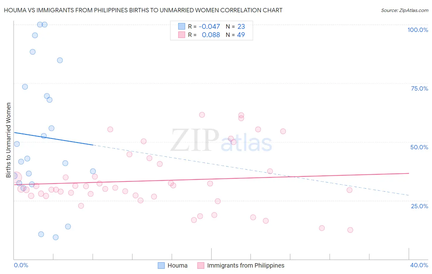Houma vs Immigrants from Philippines Births to Unmarried Women