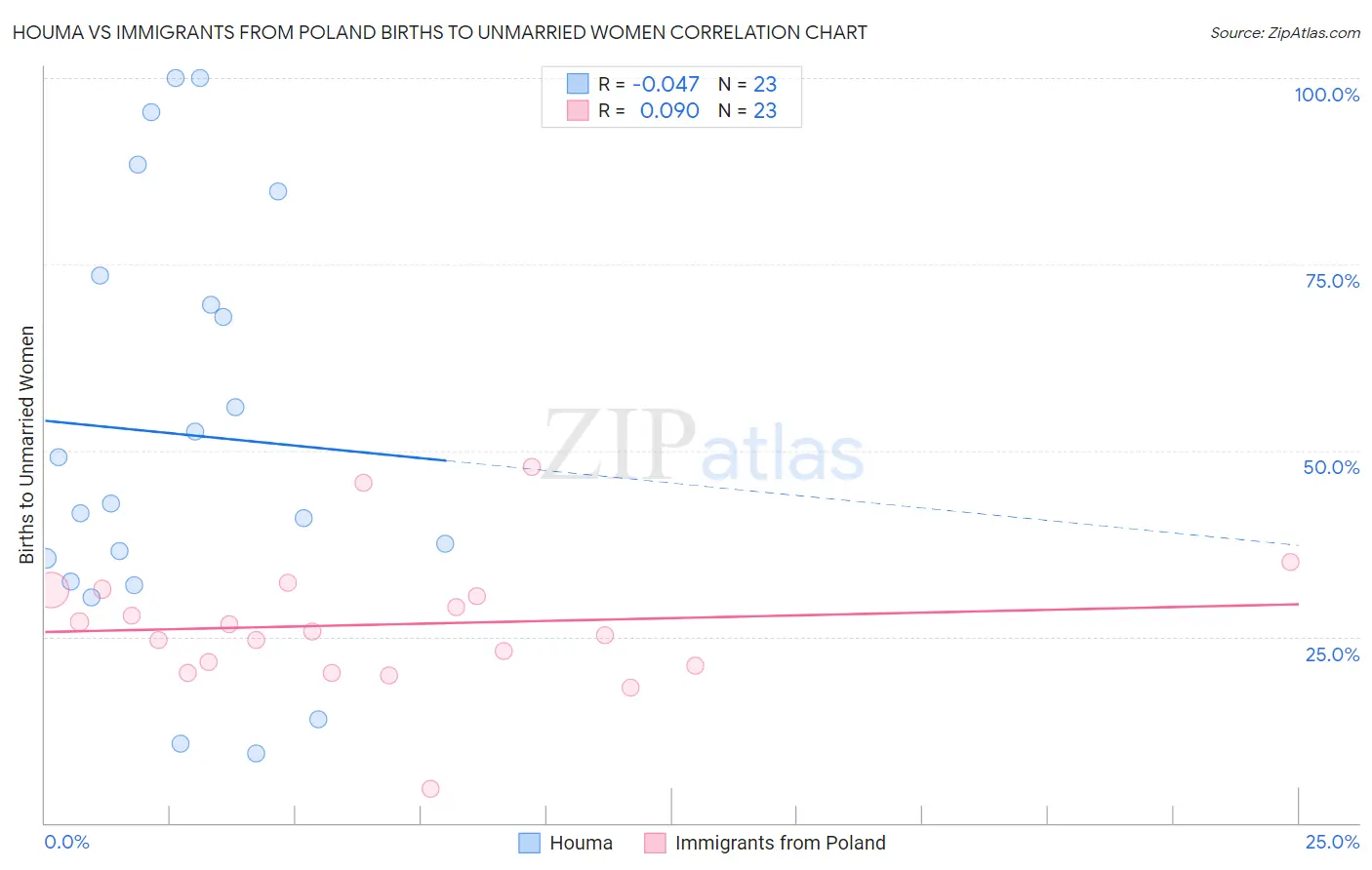 Houma vs Immigrants from Poland Births to Unmarried Women