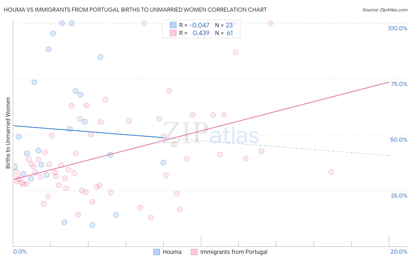 Houma vs Immigrants from Portugal Births to Unmarried Women